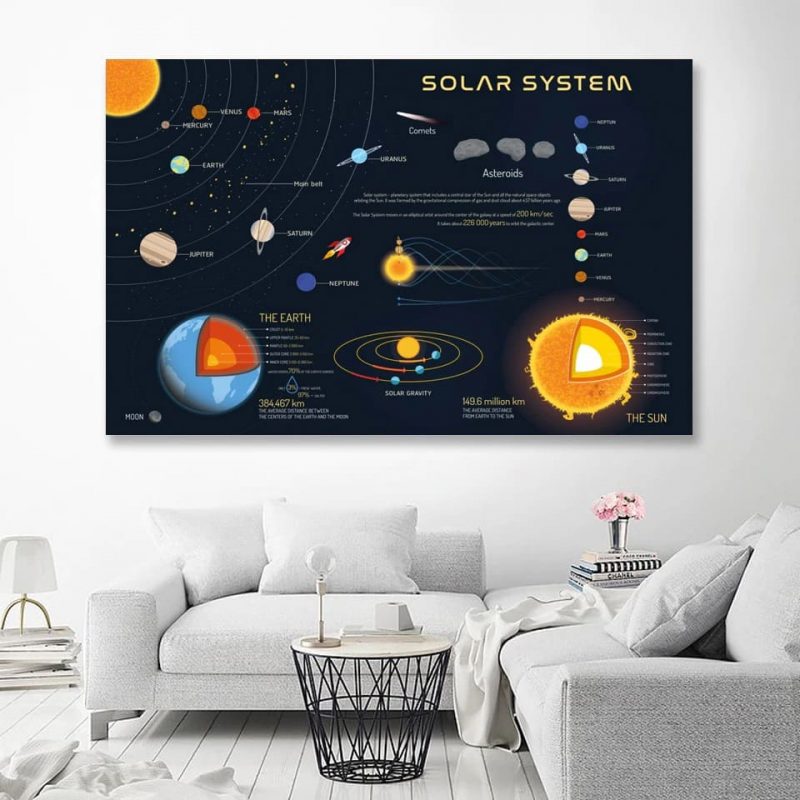 poster systeme solaire